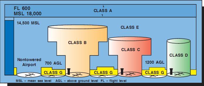 Figure 13-1. Airspace profile.